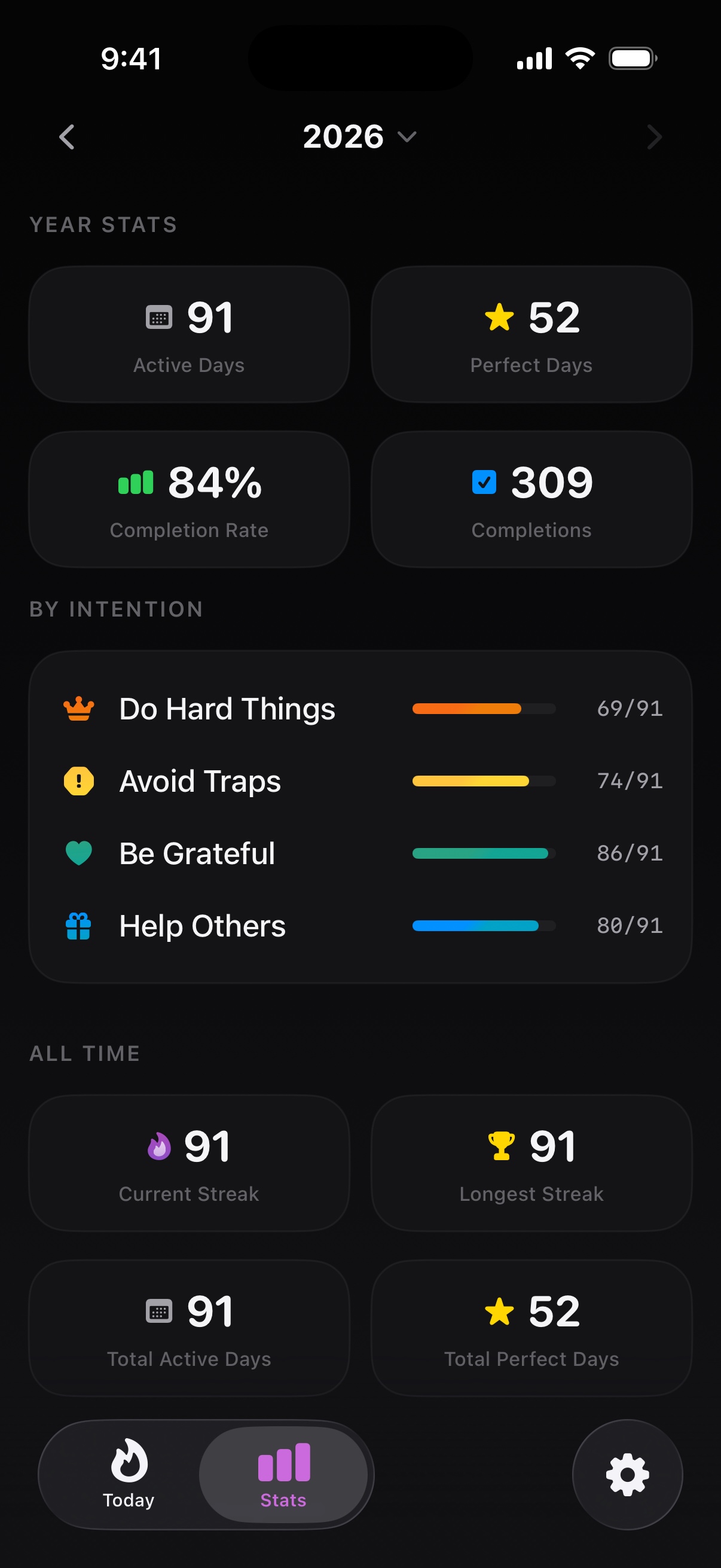The Grit Method stats view showing trends and history over the 91-day streak.